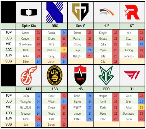 LCK选手合同：HLE五名选手11月份左右将全部成为自由人