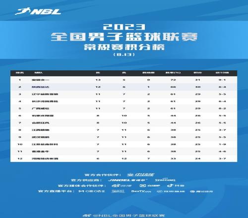 NBL常规赛积分榜：安徽文一战胜陕西信达登顶榜首
