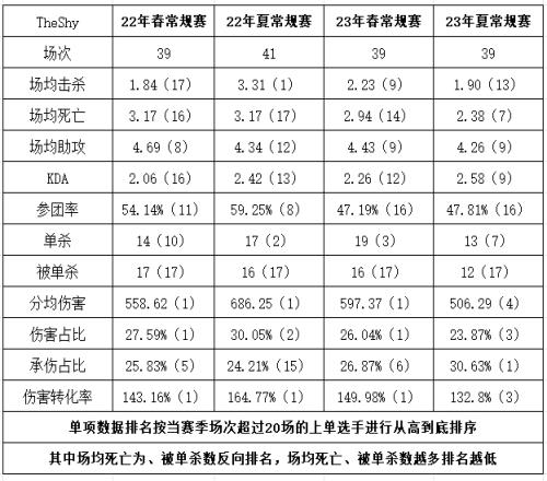 TheShy生涯数据对比：连续四赛季成被单杀王但分均伤害依旧顶尖