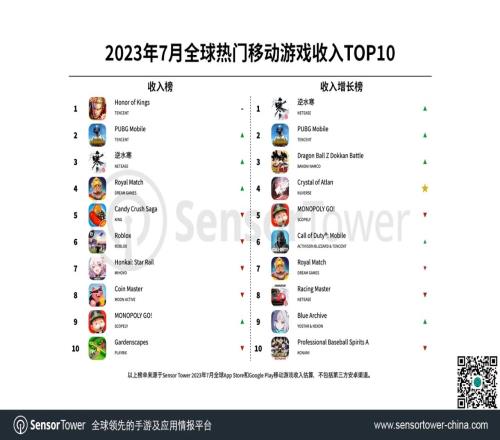 7月全球热门移动游戏收入TOP10：网易《逆水寒》收入位列榜单第3