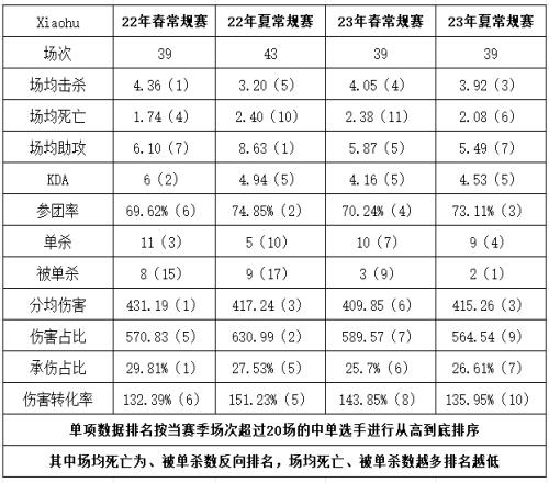 Xiaohu生涯数据对比：打破夏天魔咒本赛季多项数据优于23年春