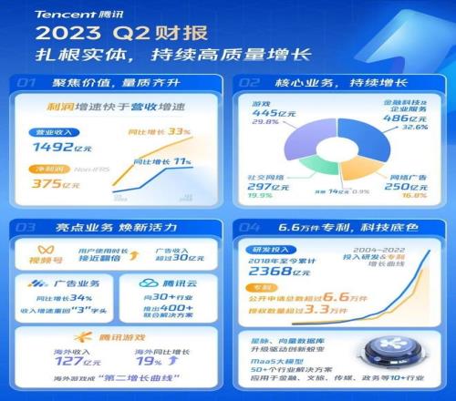 国际市场收入实现增长！腾讯2023年Q2游戏收入445亿元