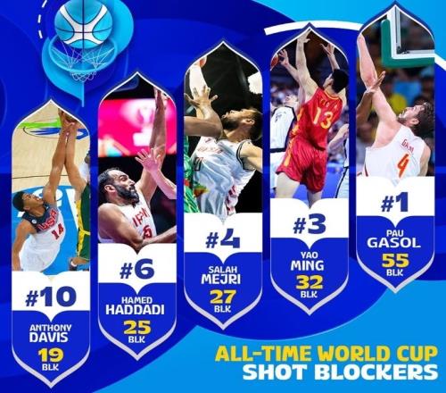 FIBA盘点世界杯历史十大盖帽手:加索尔兄弟前2姚明第3&浓眉第10