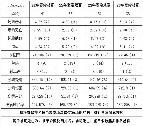 状态最好的一个赛季JackeyLove生涯数据对比：伤害大王恐怖如斯