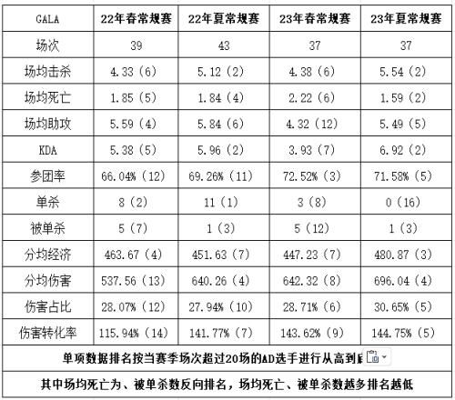 GALA生涯数据对比：状态长期保持稳定夏季赛多项数据位列AD上游