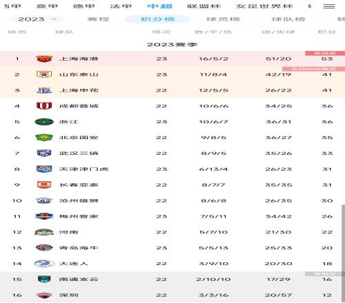 中超积分榜：海港两轮不胜仍12分领跑，泰山近5轮4胜升至第2