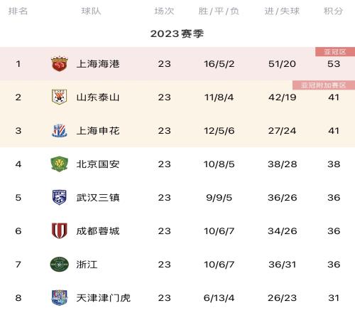 中超积分榜：海港12分领跑，三镇超蓉城升第5，南通超大连回保级区