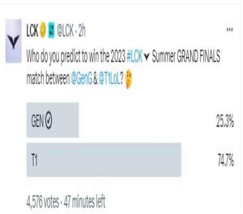 LCK官推发布夏决预测：七成以上网友认为T1将夺得今年LCK冠军