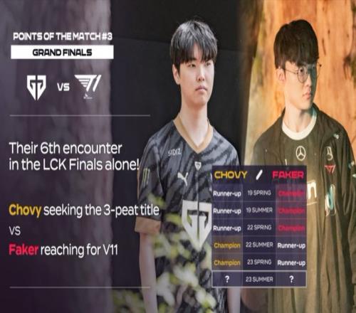 Chovy和Faker曾在LCK决赛交手五次，Faker3胜2负略占优