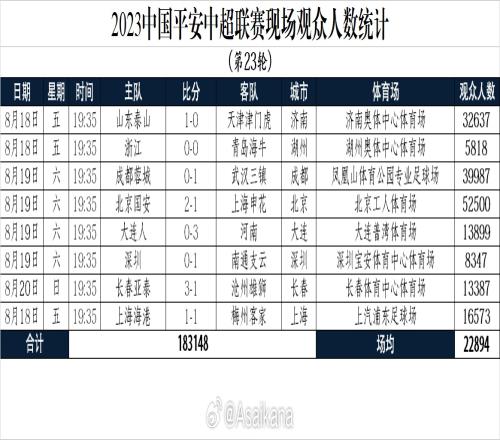 中超第23轮观众人数：国安主场超5.2万居首，浙江队主场最少