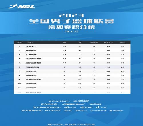 NBL5支球队已获季后赛资格最后两轮其余7队竞争剩余3个名额