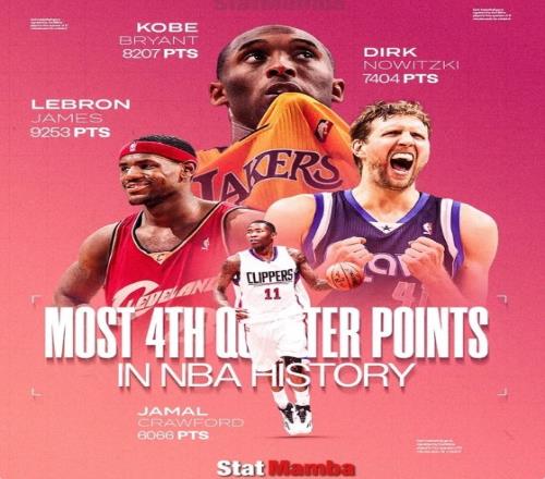 NBA历史末节得分克六仅次詹科诺!克六:这统计太让我惭愧了
