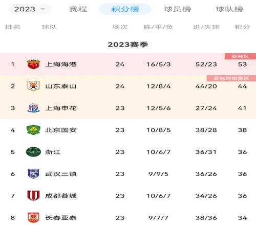 还有9分!海港输球仍53分高居榜首,泰山44分第二