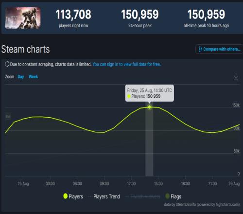 《装甲核心6》昨日正式发售，在线人数峰值昨晚突破15w人次