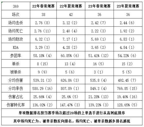 不再叛逆！369生涯数据对比：助攻、KDA上单位第一！单杀第二！