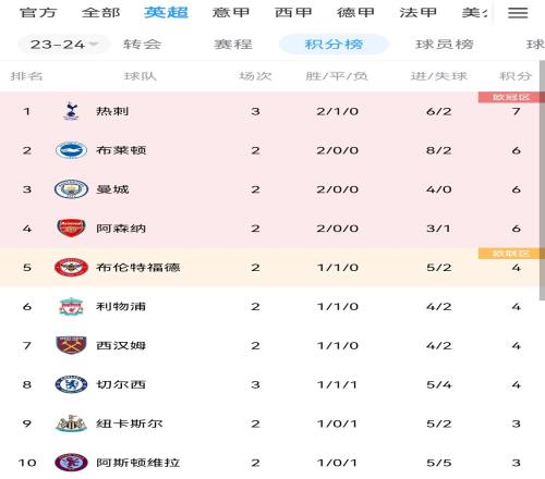 榜首体验卡热刺先赛一场，2胜1平7分暂居英超榜首！