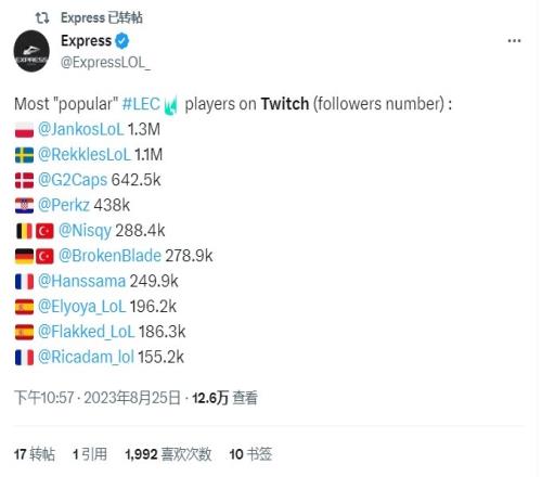 Twitter排名LEC最受欢迎选手：Jankos排名第一Rekkles排名第二