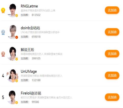 解说杯S4选手加油榜排名：Letme登顶榜首反超Doinb