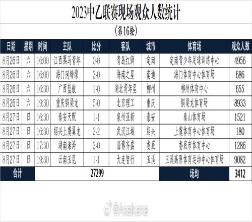 2023中超、中甲、中乙本轮联赛现场观众人数统计