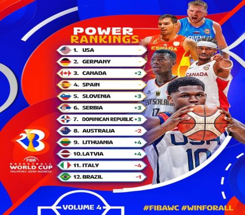 FIBA最新世界杯实力榜：中国下降6位第27日本第18亚洲第一