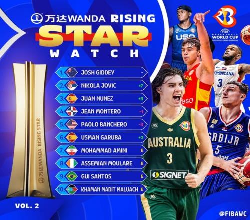 FIBA世界杯最佳新人榜第二期:基迪稳居榜首约维奇跃升7位至第二