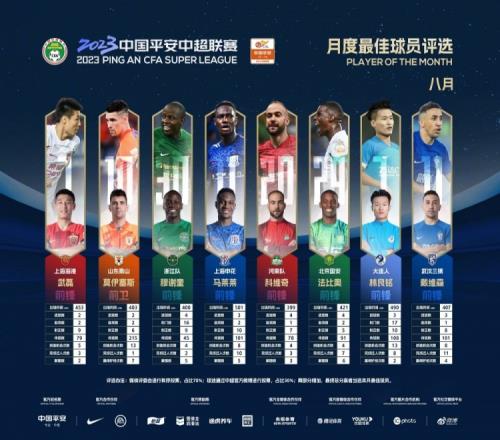 中超8月最佳球员候选:武磊、林良铭、莫伊塞斯、法比奥等8人