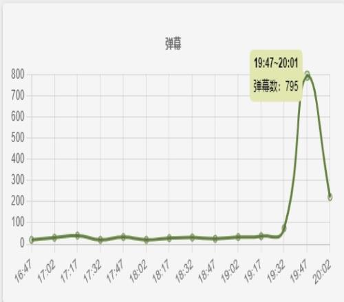 热度爆炸！Letme队下路Kinko赛后落泪弹幕、观众数量飞速上涨