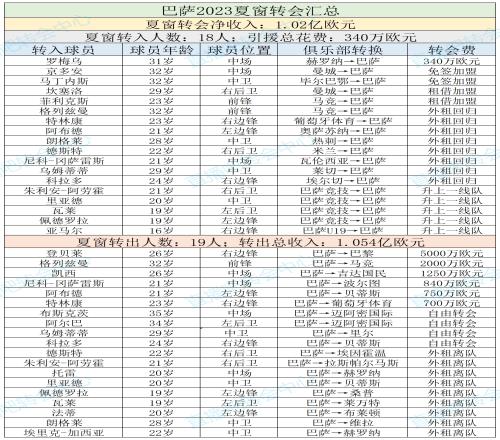 也不怪他哈维去夏要基米希B席，巴萨签罗梅乌坎塞洛总支出340万