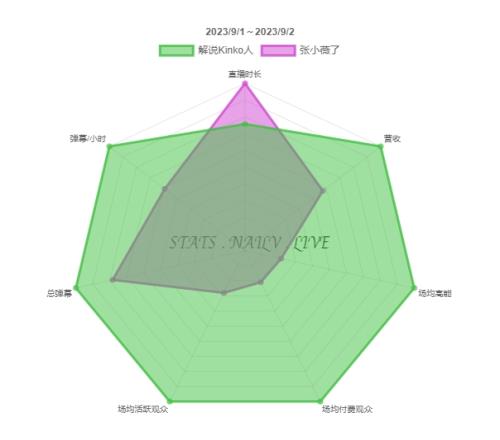 【主播调查】实力带来热度！Kinko直播数据全面压制VV