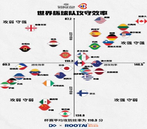 世界杯球队实力榜:加拿大、美国分别领跑攻防中国攻防均倒数