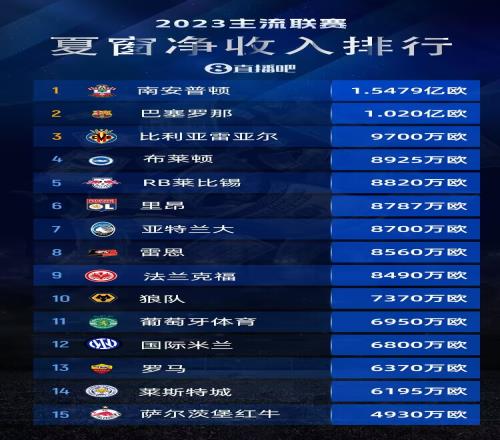 夏窗收入排行:南安普顿1.55亿欧领跑,巴萨1.02亿欧第2