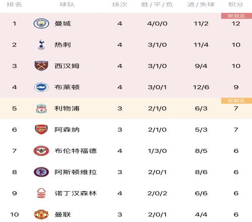 五大联赛只剩7队全胜：曼城、皇马、米兰双雄、拜仁，法甲0队