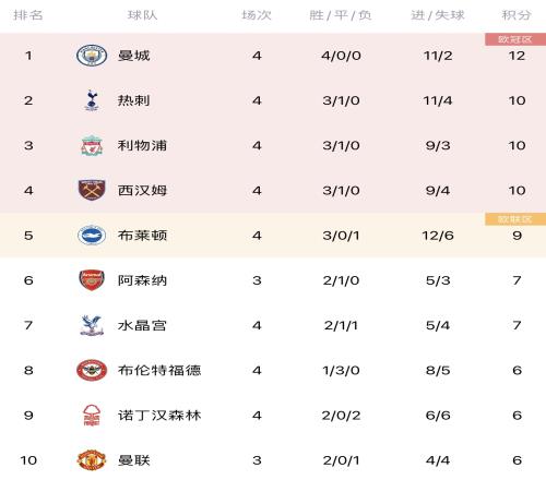 英超积分榜:利物浦升至第三,维拉领跑下半区,切尔西紧随其后