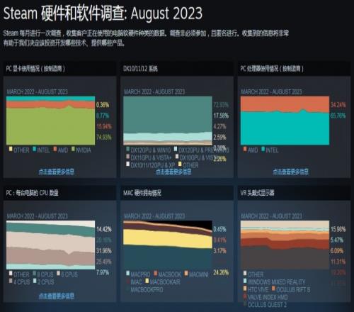 Steam公布8月PC硬件调查：RTX4060显卡份额暴涨
