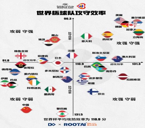 世界杯球队实力榜:立陶宛、美国分别领跑攻防中国攻防均倒数