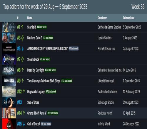 Steam一周销量榜：B社大作《星空》登顶，《博德之门3》热度依旧