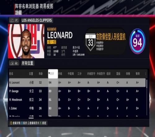 快船全队2K24能力值:小卡94乔治89威少81祖巴茨80