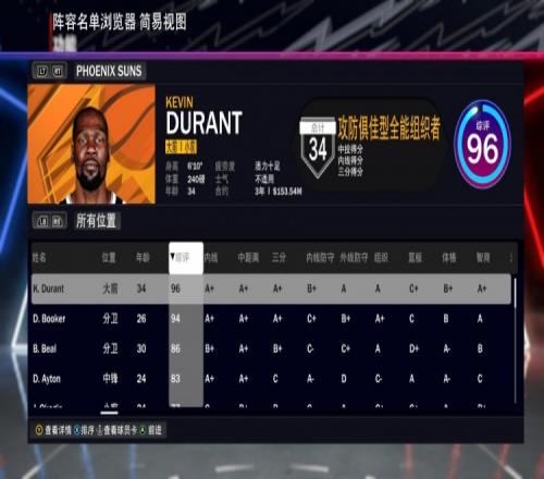 太阳全队2K24能力值：杜兰特96布克94比尔86艾顿83