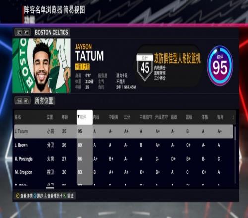 7人80+!绿军全队2K24能力值:塔图姆95杰伦89波津86