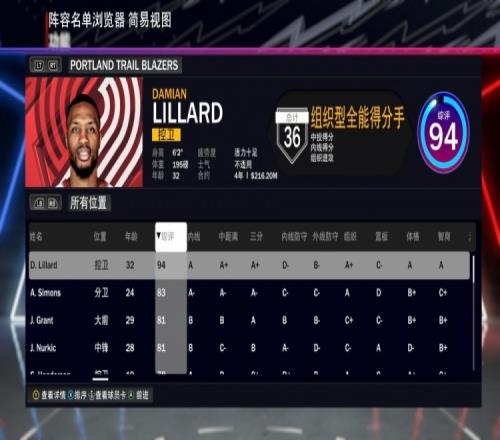 开拓者全队2K24能力值:利拉德94安芬尼西蒙斯83亨德森78