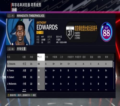 森林狼全队2K24能力值:华子88唐斯85戈贝尔84李凯尔77