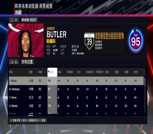热火全队2K24能力值：巴特勒95阿德巴约87希罗83马丁79