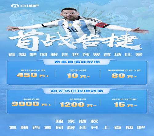 直播吧独家视频直播累计450万+吧友观看梅西，总曝光量9000万+