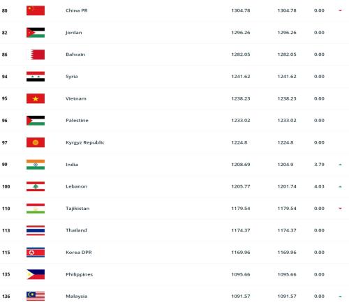 国际排名136位、本世纪从未对国足赢球，马来西亚主帅的自信来自__