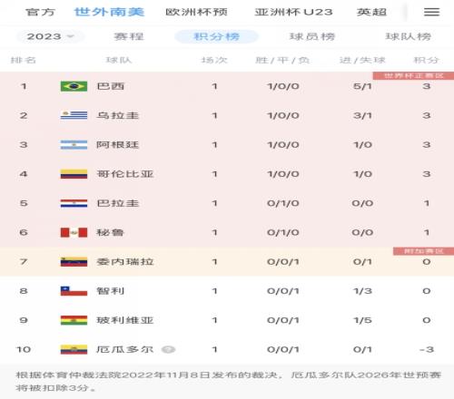 南美世预赛积分榜：巴西4球大胜登顶，阿根廷、乌拉圭均全取3分