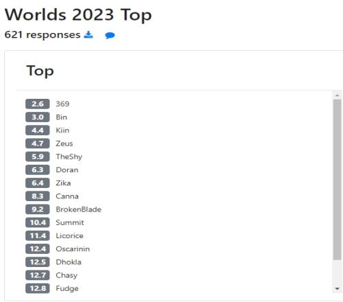 Reddit评S13世界赛上单实力排名：前五LPL占据三席369位列榜首