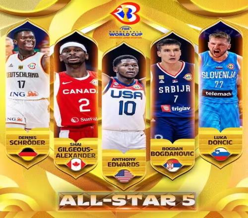 外媒:世界杯最佳阵容五人均效力于NBA历史首次