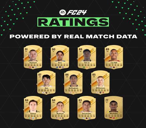 EAFC24官方公布11名球员总评：哈兰德91范迪克维尼89贝林86恩佐83