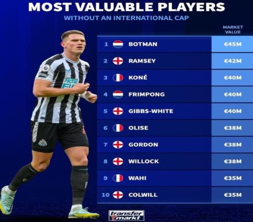 归化名单德转列国家队0出场的最贵球员榜：英格兰5将、法国3人