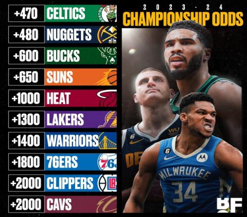 NBA新赛季夺冠赔率：凯尔特人居首掘金次席湖人勇士分居六七